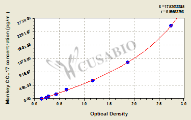CSB-EL004780RH 标准曲线