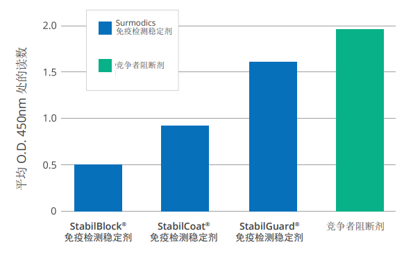 降低非特异性结合.png
