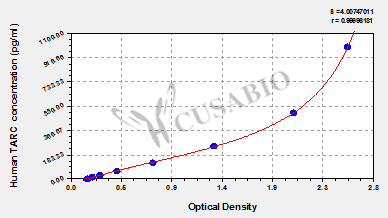CSB-E09257h 标准曲线