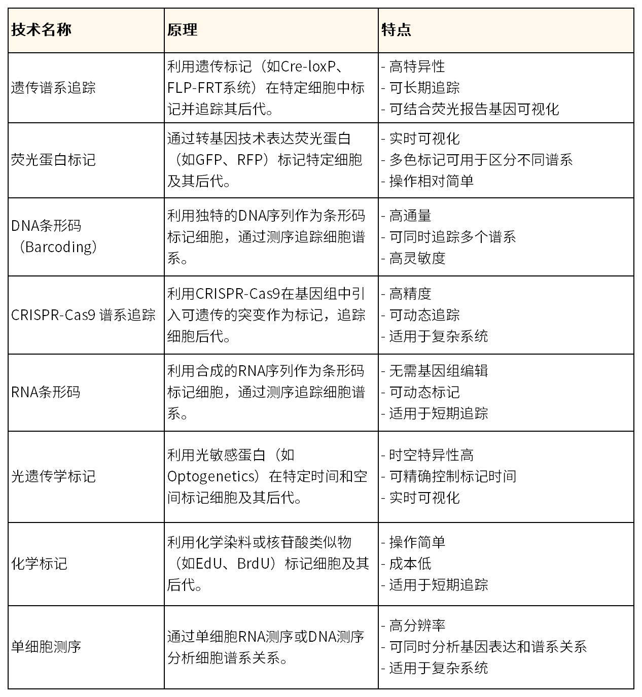 干货 | CRISPR技术引领谱系追踪新时代，助力科研突破！