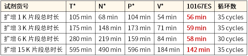 干货 | 实验室新宠！这个PCR试剂竟把实际上机时间压到60分钟内？