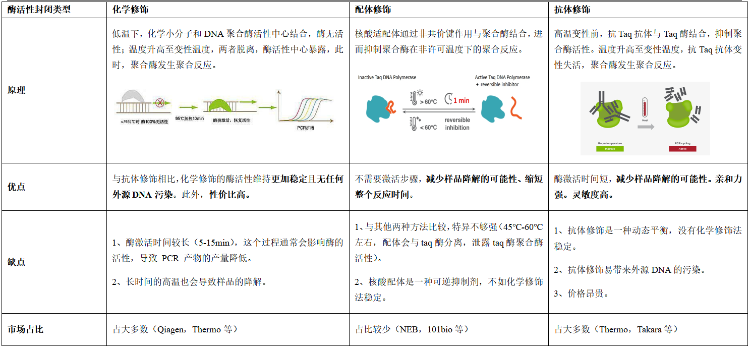 限量试用 | 引物二聚体太多？检出率低？试试翌圣引物热启动结合蛋白！