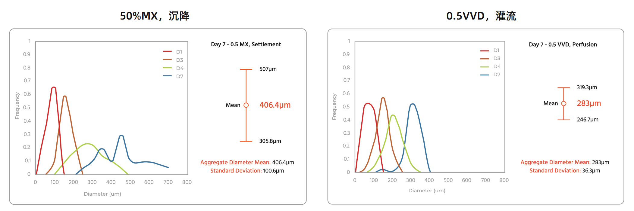 通过PBS垂直轮技术+灌流换液,可实现更紧密的iPSC聚集体大小分布