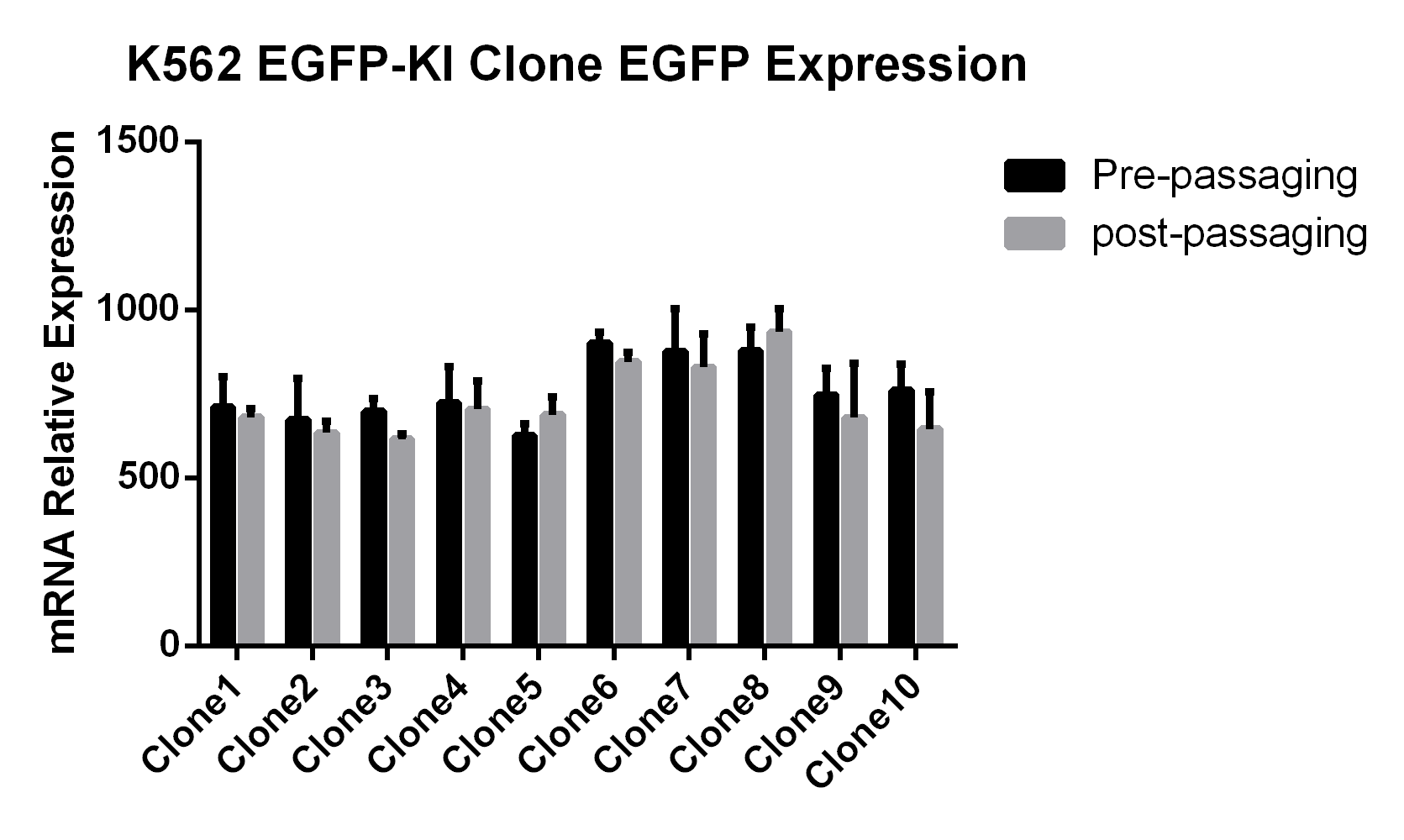CRISPR/cas9基因敲入/插入细胞服务(荧光蛋白定点敲
