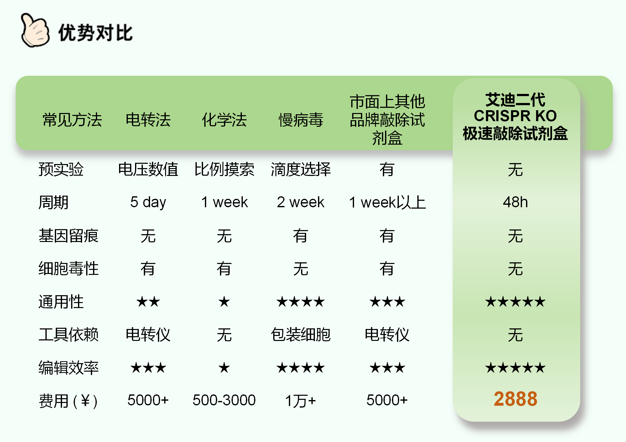 Flash极速敲除试剂盒