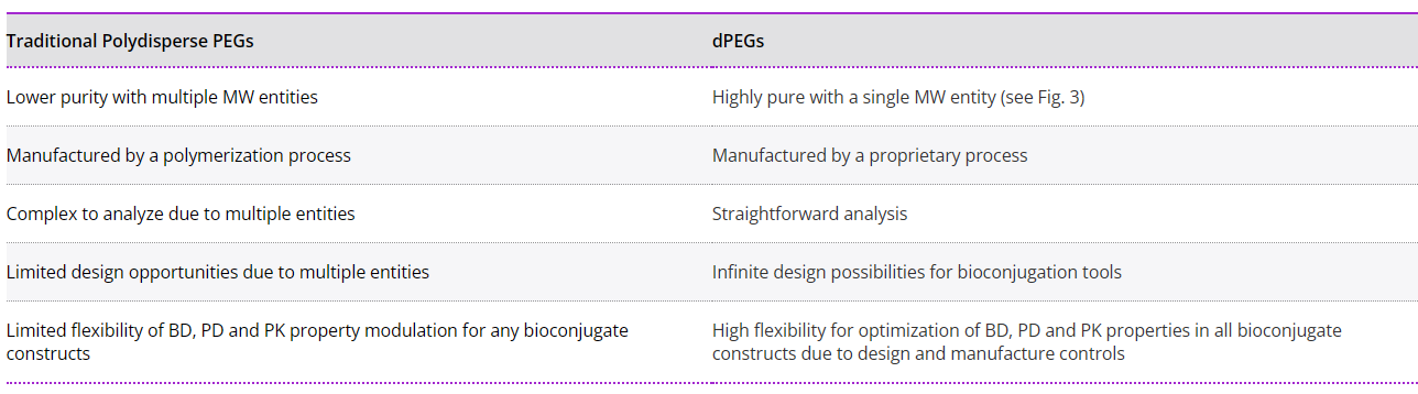 传统PEG和dPEG的区别.png