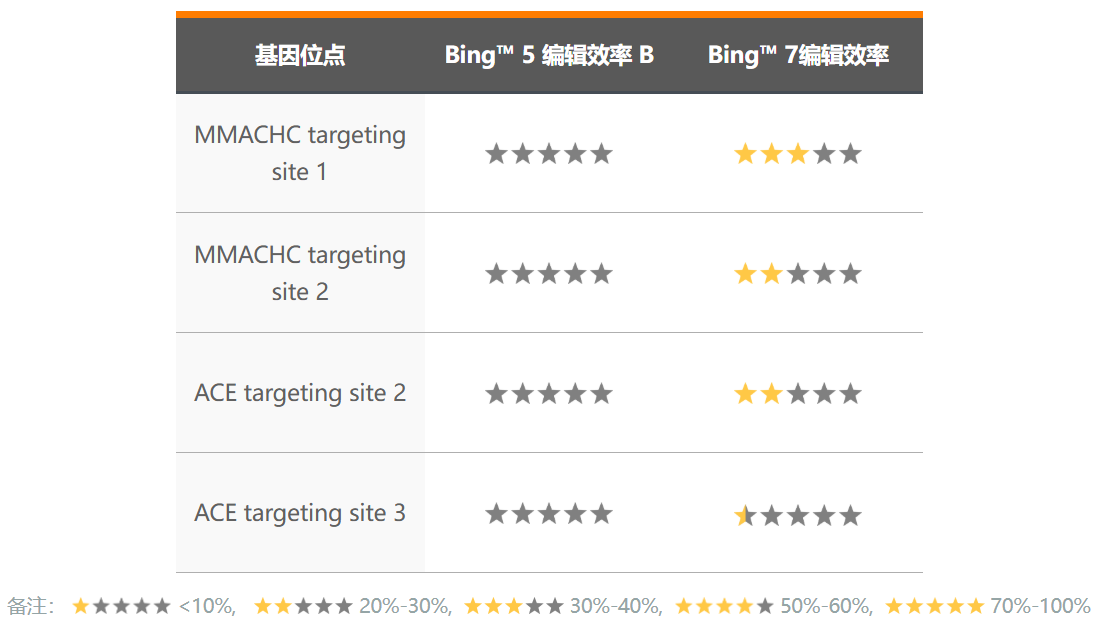 先导编辑（PE）基因点突变细胞稳转株构建服务（支持原代/难转