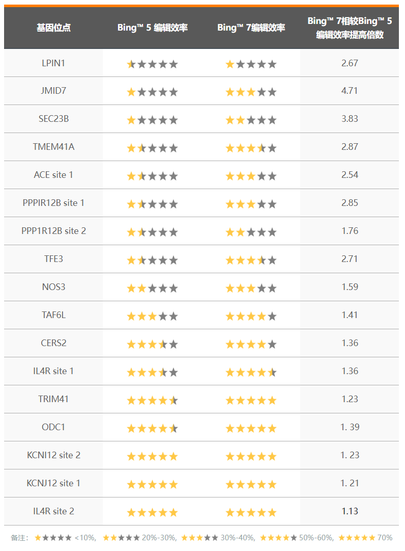 先导编辑（PE）基因点突变细胞稳转株构建服务（支持原代/难转