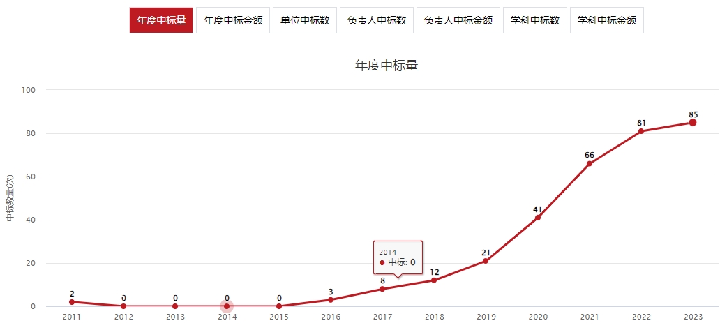 近年来，类器官国自然资助项目数。
