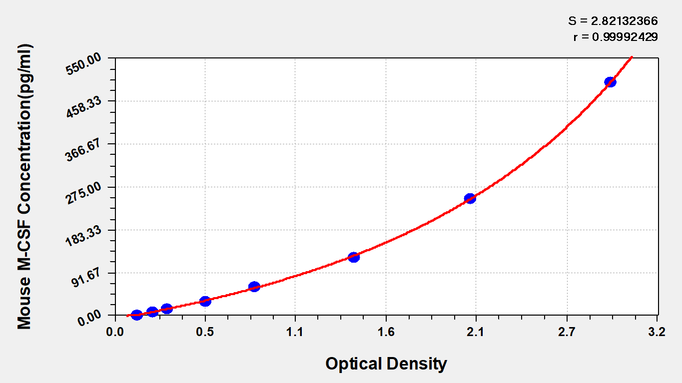 CSB-E04659m 标准曲线