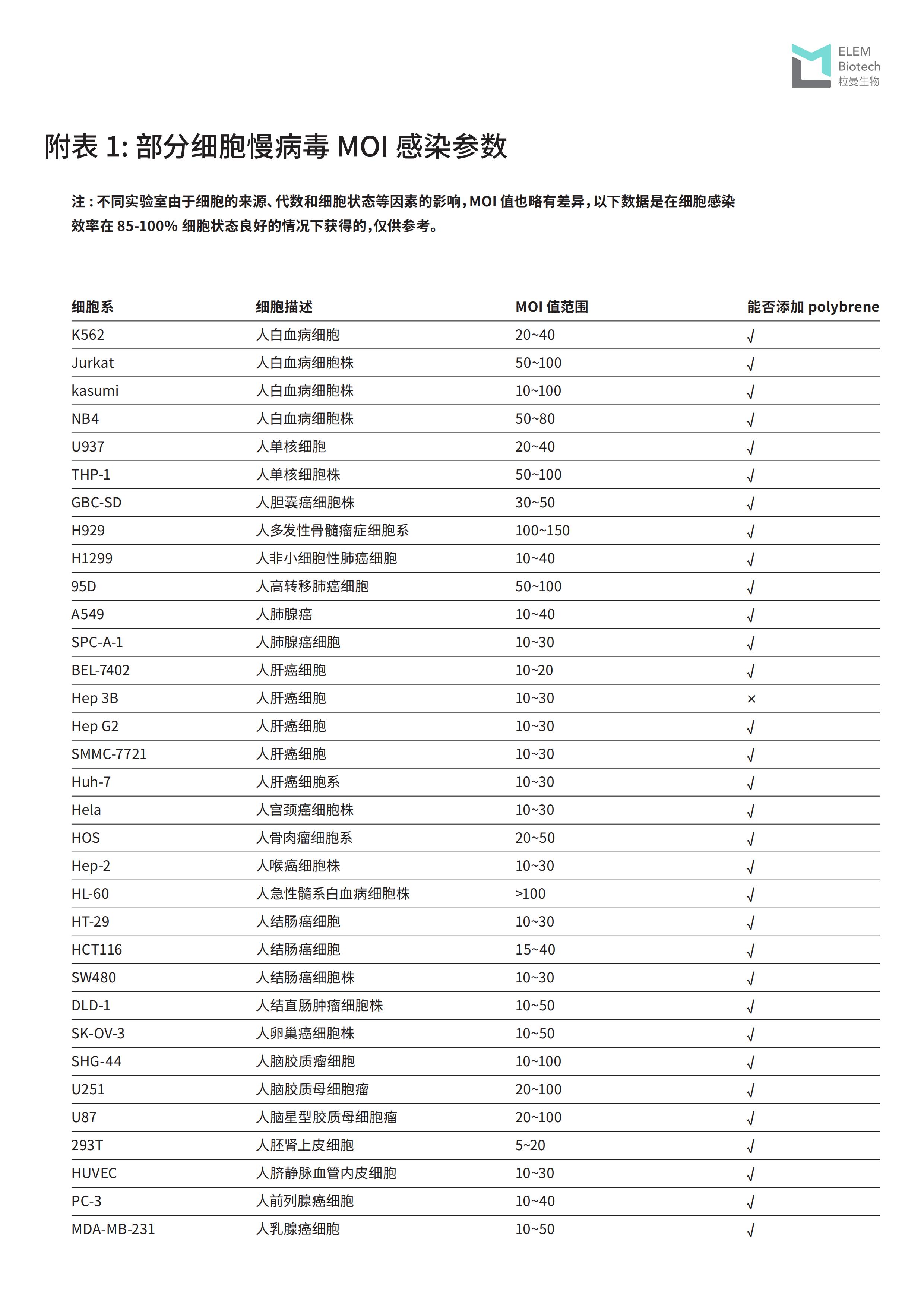 粒曼 CRISPRa激活“三合一”慢病毒试剂盒说明书_250614_04.jpg