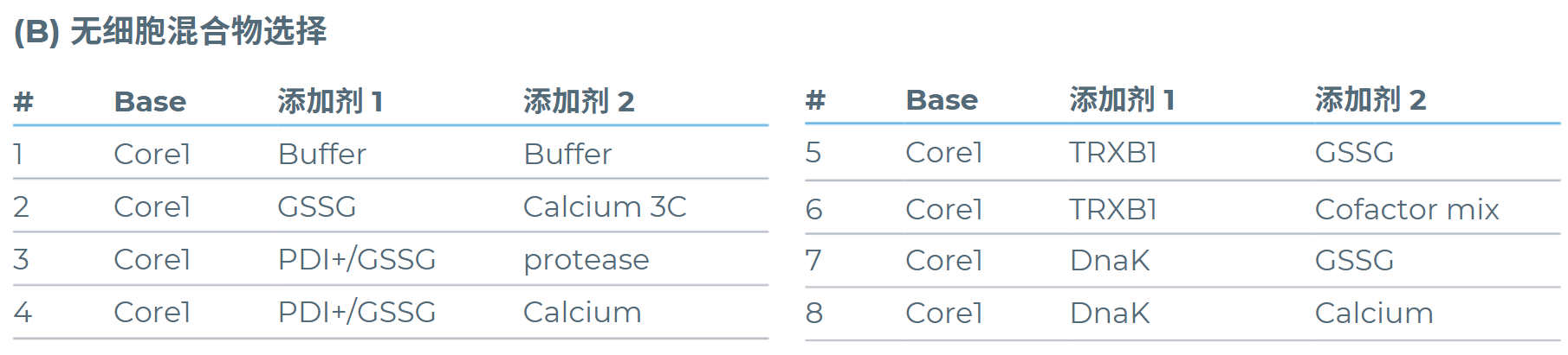 实验筛选条件:用于提高可溶性蛋白产量的无细胞混合物选择