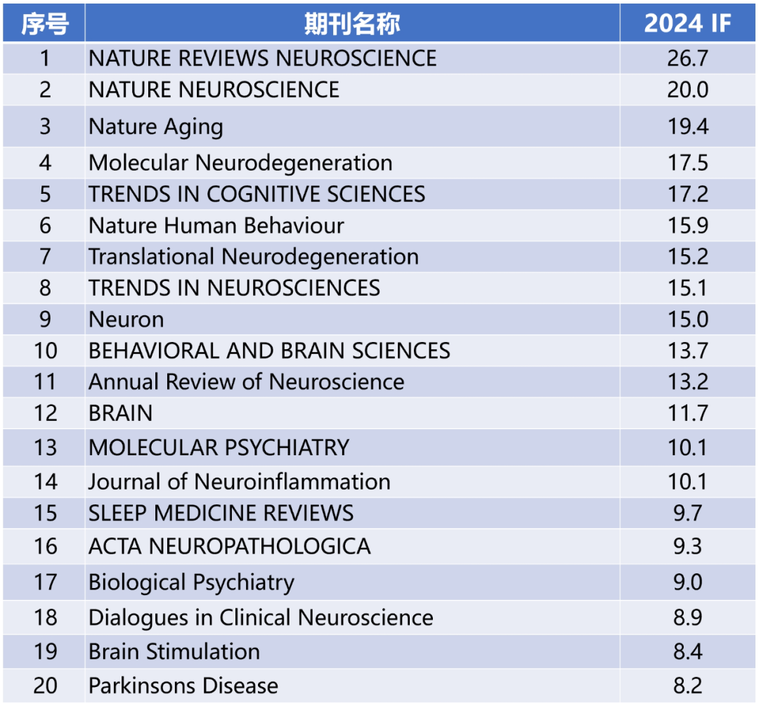 【马上收藏】医学各学科TOP20!2025影响因子排行榜发布