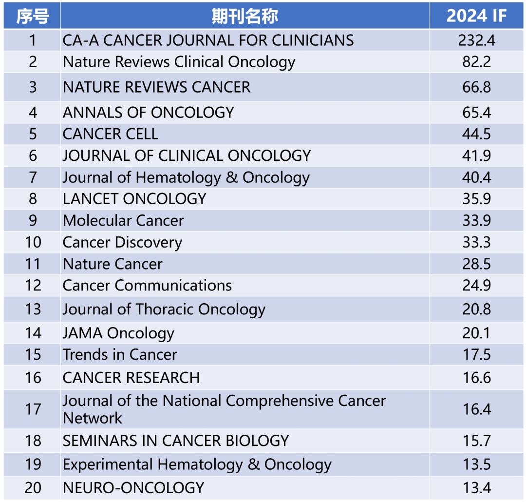 【马上收藏】医学各学科TOP20!2025影响因子排行榜发布