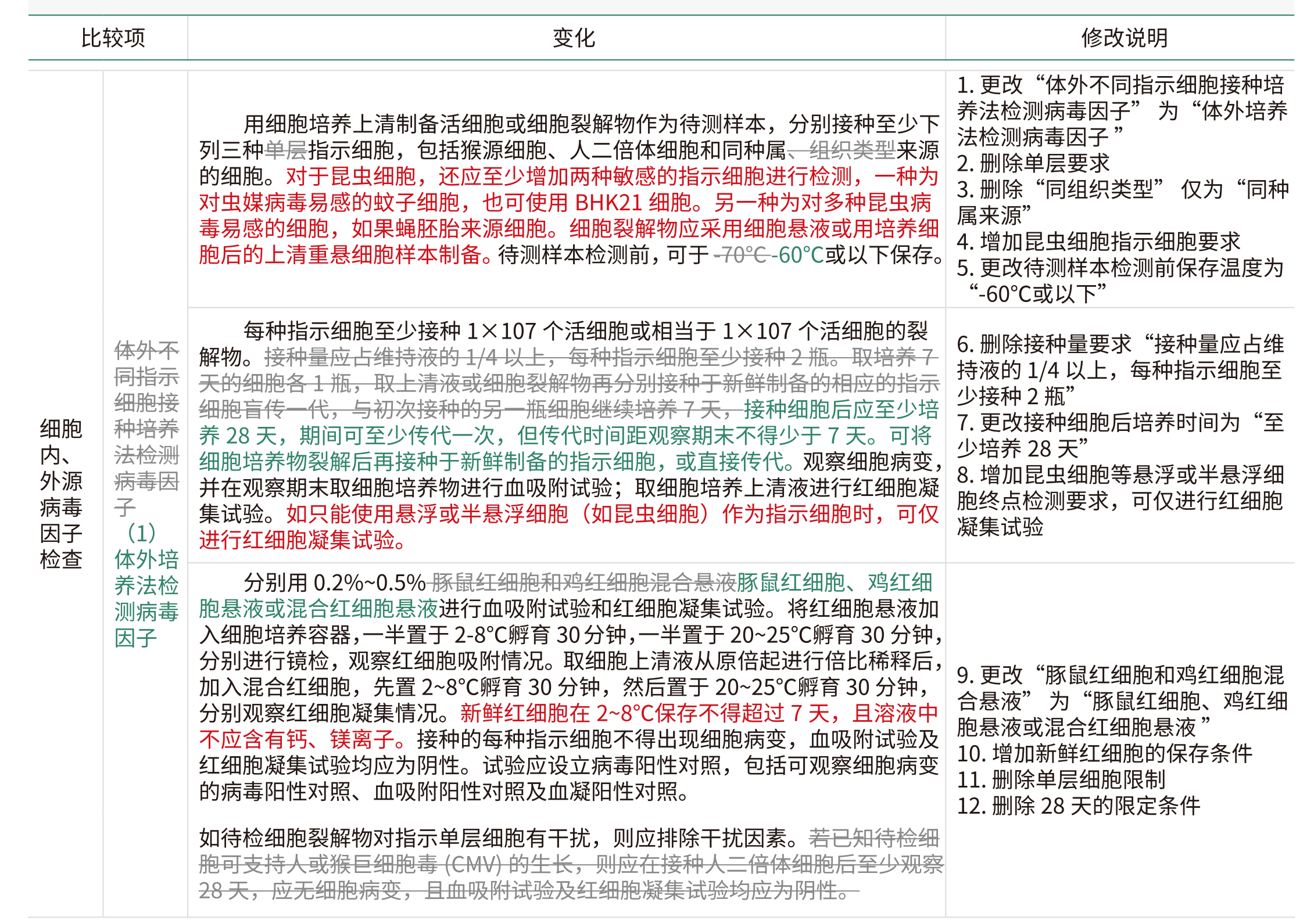 聚焦病毒因子检查：2025年版中国药典《生物制品生产用动物细胞基质制备及质量控制》变化及解读（二）