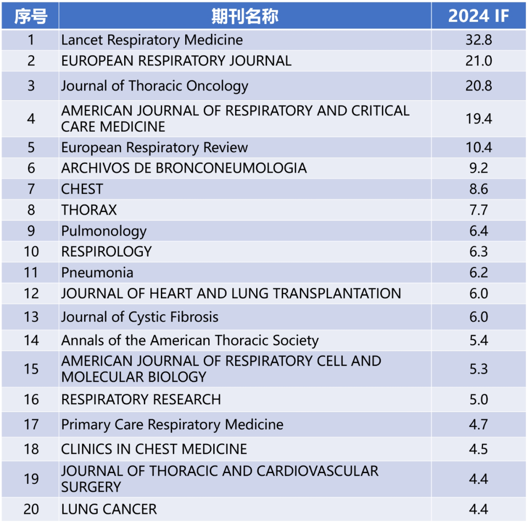 【马上收藏】医学各学科TOP20!2025影响因子排行榜发布