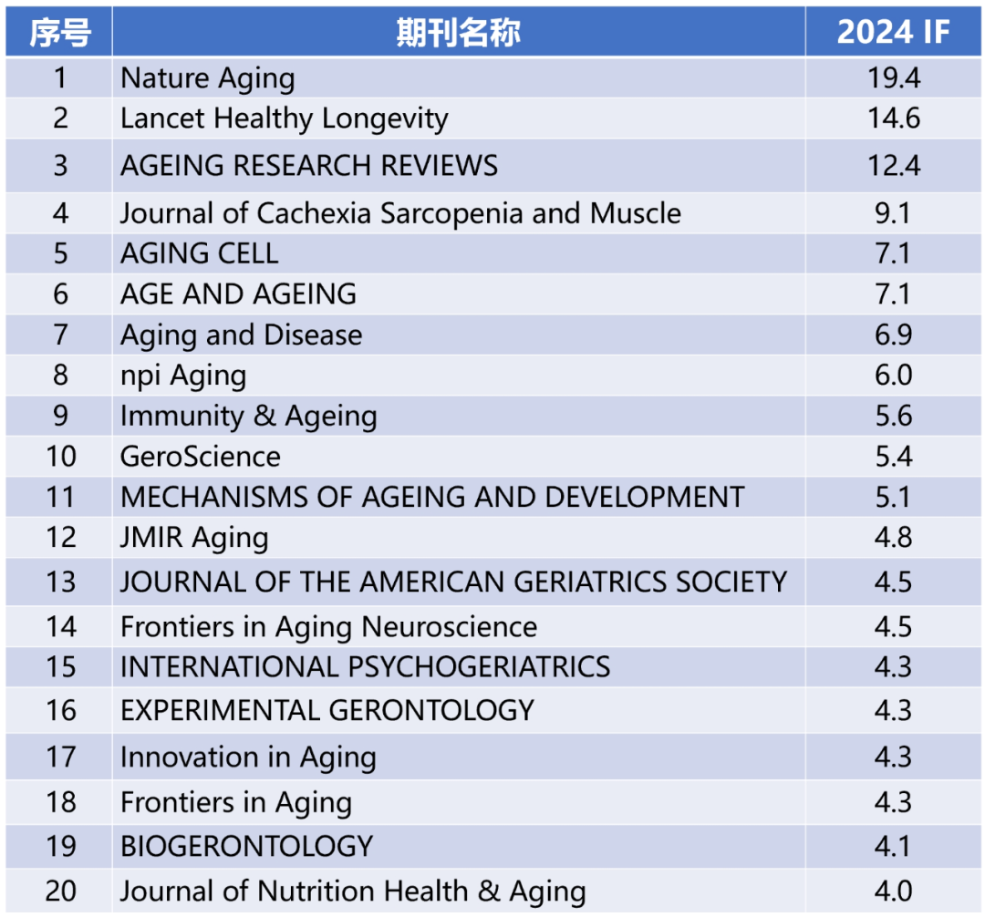【马上收藏】医学各学科TOP20!2025影响因子排行榜发布
