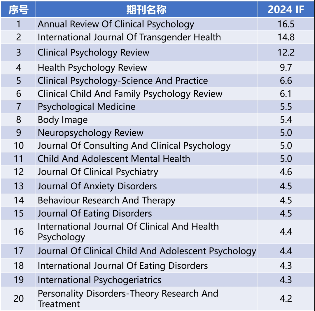 【马上收藏】医学各学科TOP20!2025影响因子排行榜发布