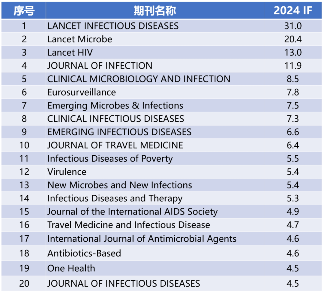 【马上收藏】医学各学科TOP20!2025影响因子排行榜发布