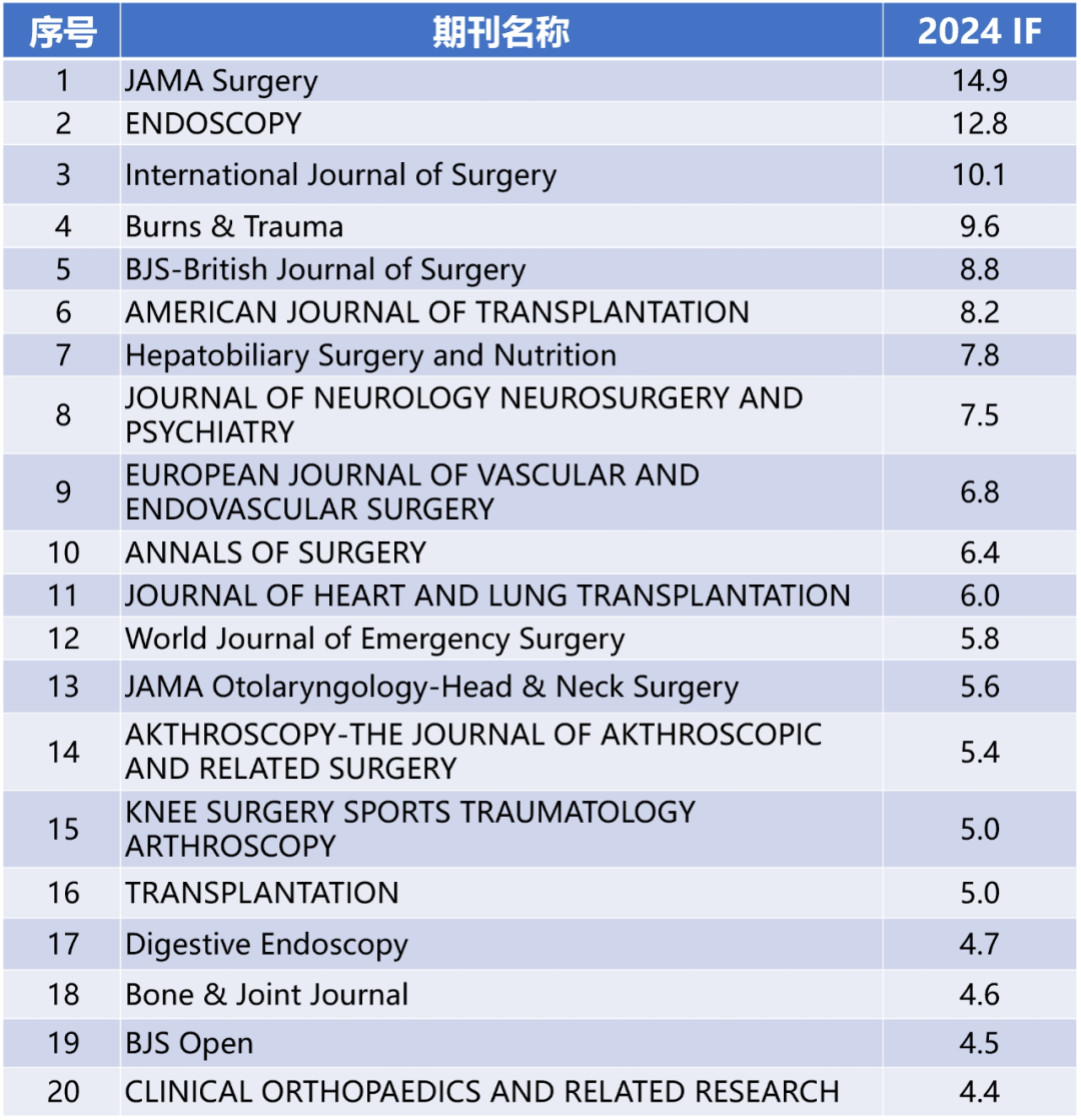 【马上收藏】医学各学科TOP20!2025影响因子排行榜发布