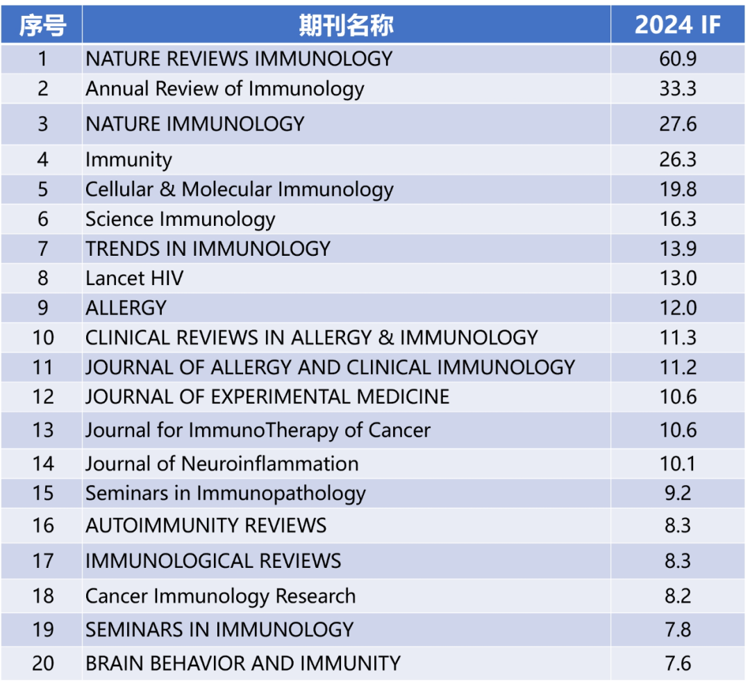 【马上收藏】医学各学科TOP20!2025影响因子排行榜发布