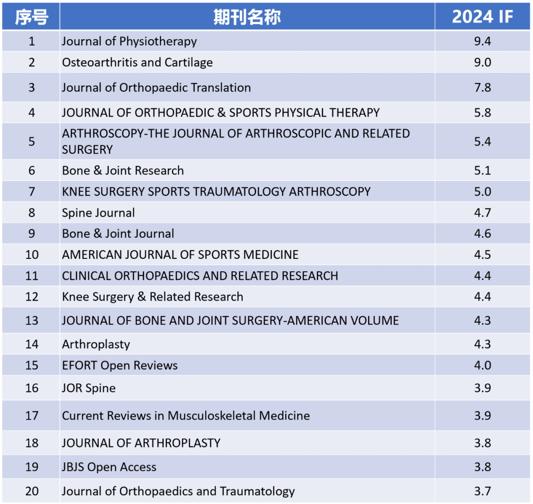 【马上收藏】医学各学科TOP20!2025影响因子排行榜发布