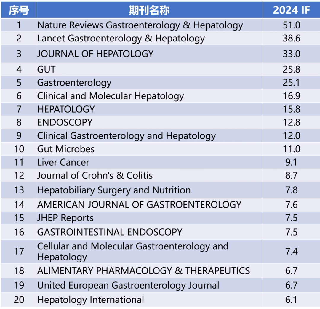 【马上收藏】医学各学科TOP20!2025影响因子排行榜发布