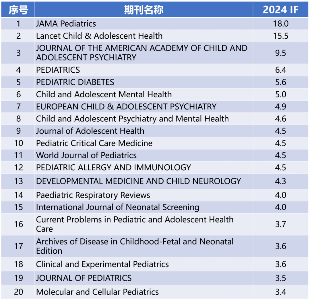 【马上收藏】医学各学科TOP20!2025影响因子排行榜发布