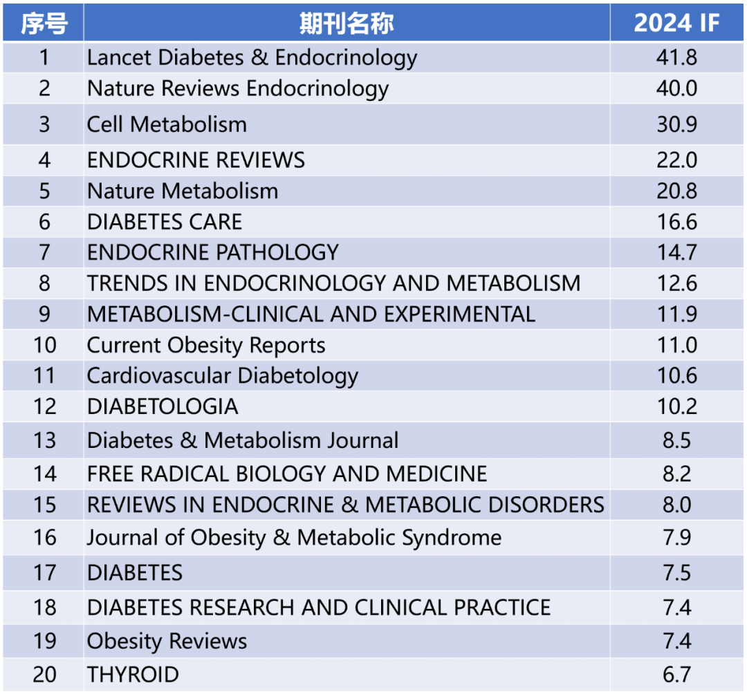 【马上收藏】医学各学科TOP20!2025影响因子排行榜发布
