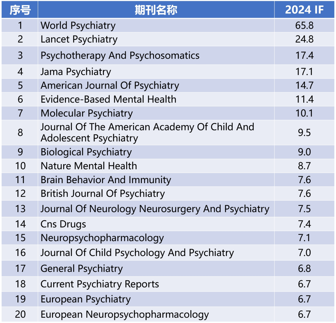 【马上收藏】医学各学科TOP20!2025影响因子排行榜发布