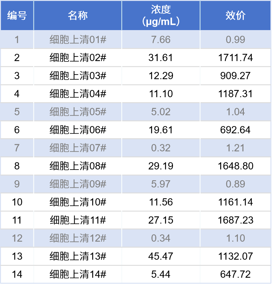 告别繁琐，迎接高效丨配对抗体筛选方法的简化新方案