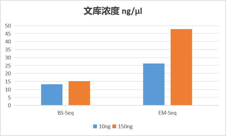 单链DNA甲基化建库试剂盒