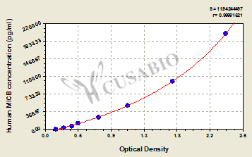 CSB-EL013813HU Typical Data