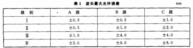 分光光度计的吸光度，为何要控制在1以内？