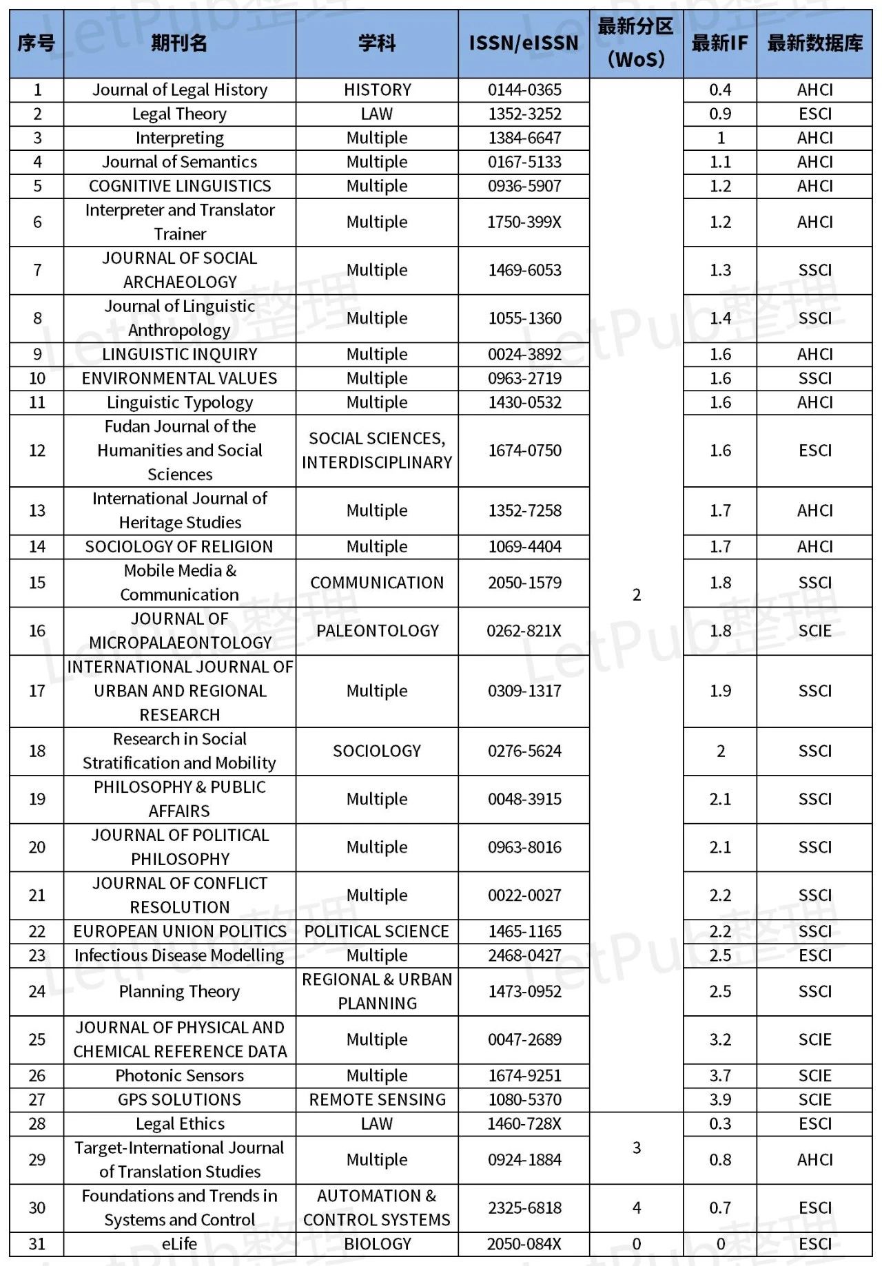 中科院仍评1区！这些期刊却被WoS悄悄降区…… 