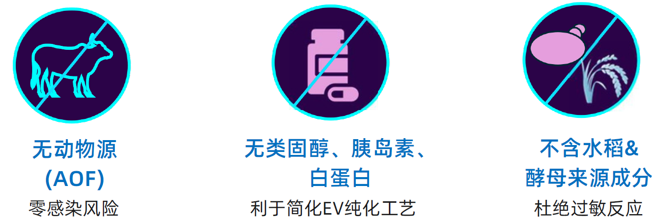 EV Collection Medium配方特征