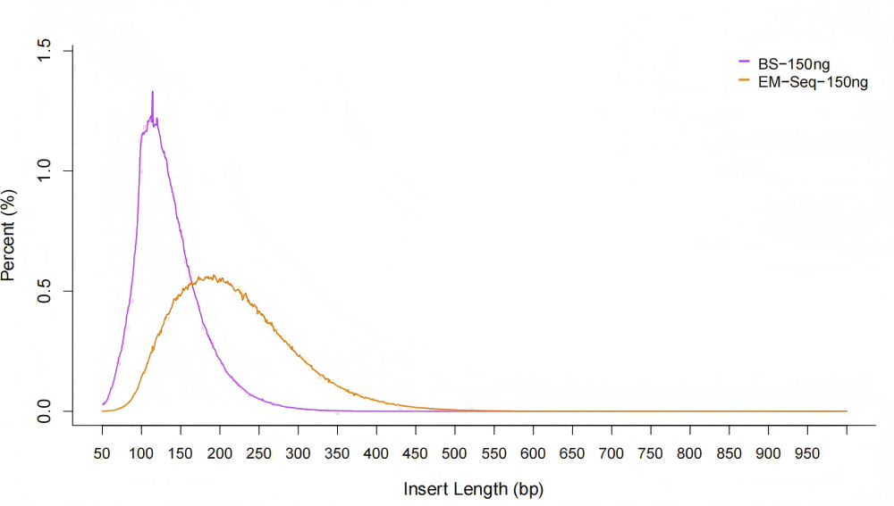 单链DNA甲基化建库试剂盒