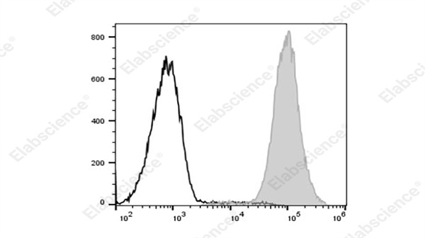 精准分选，高效检测—Elabscience PerCP/Cyanine5.5 Anti-Mouse MHC I (H-2Kd) 抗体助力免疫研究突破