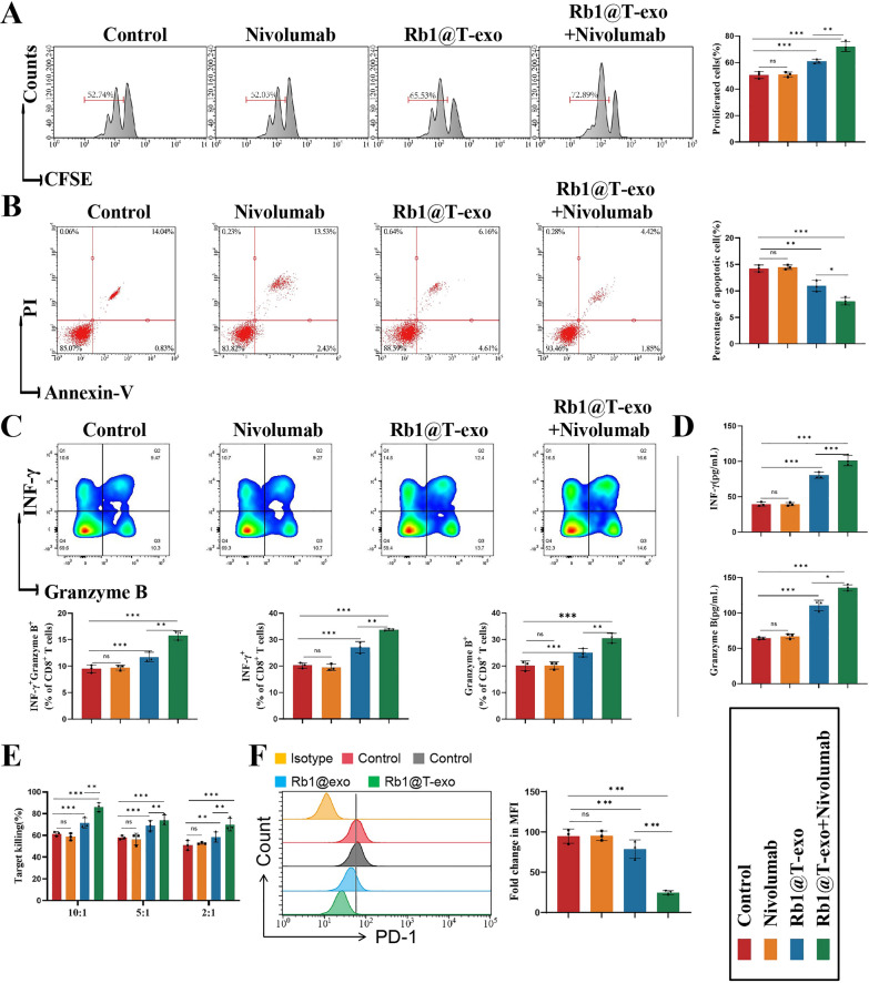 流式细胞术分析 流式细胞术分析