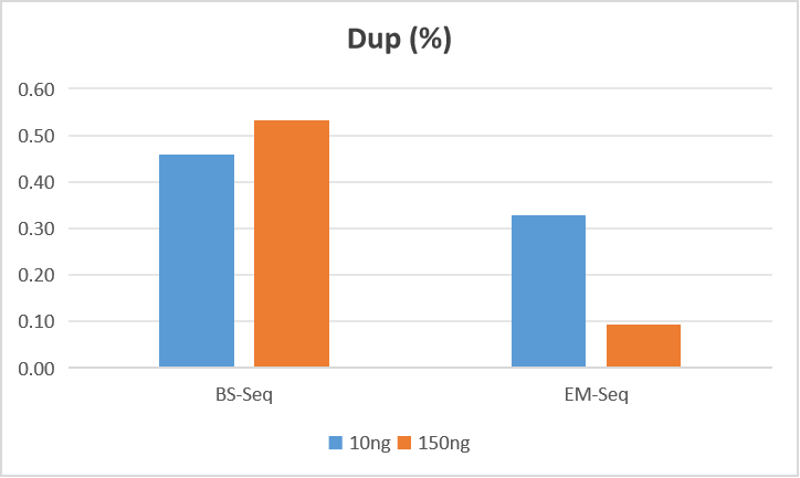 单链DNA甲基化建库试剂盒