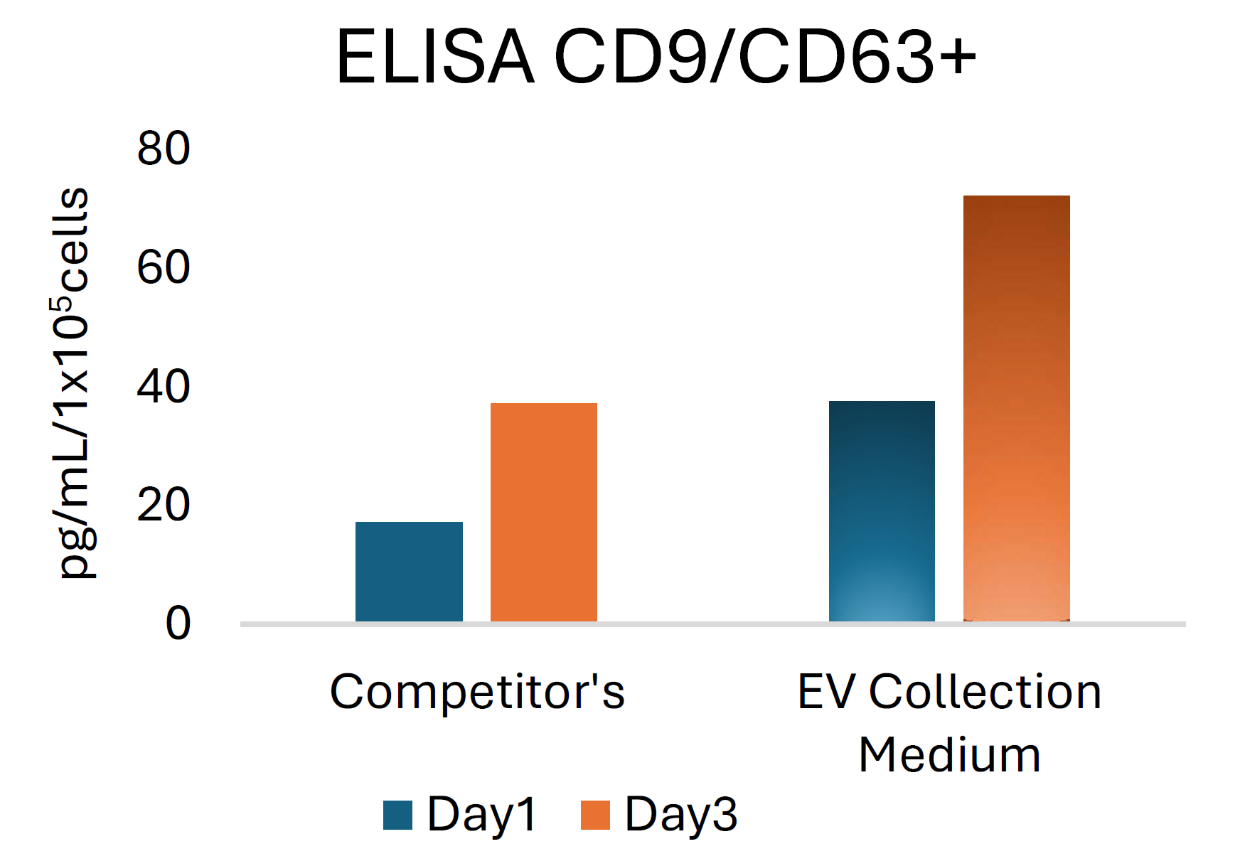 以ADSC为例，在同等条件下进行EVs的富集对比