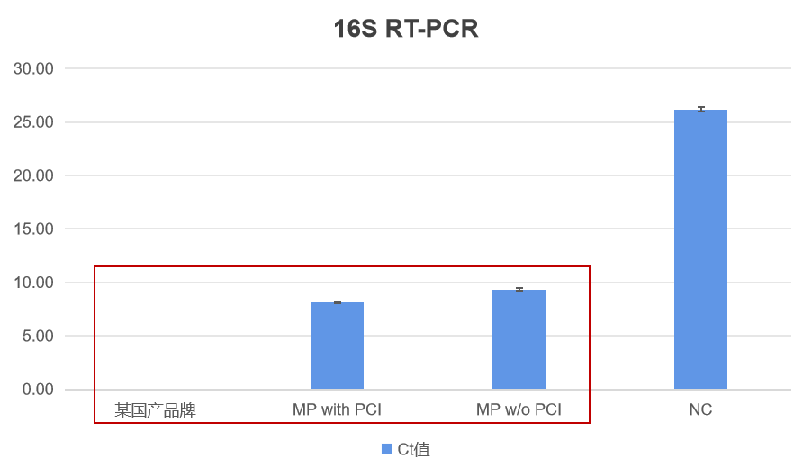 MP SPINeasy™土壤RNA提取试剂盒11658505