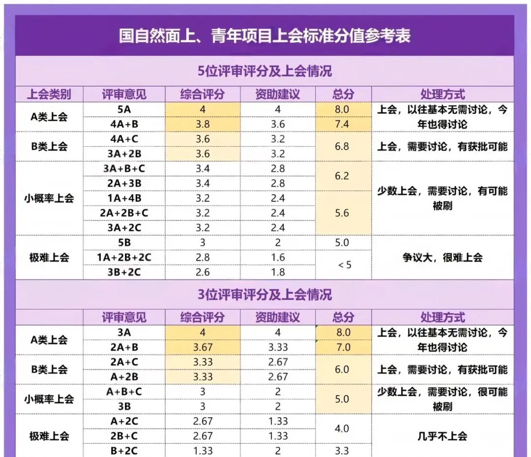 2025国自然函评改革！“ABC”评审标准是