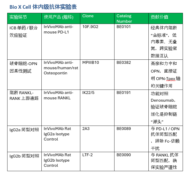Bio X Cell体内级抗体.png