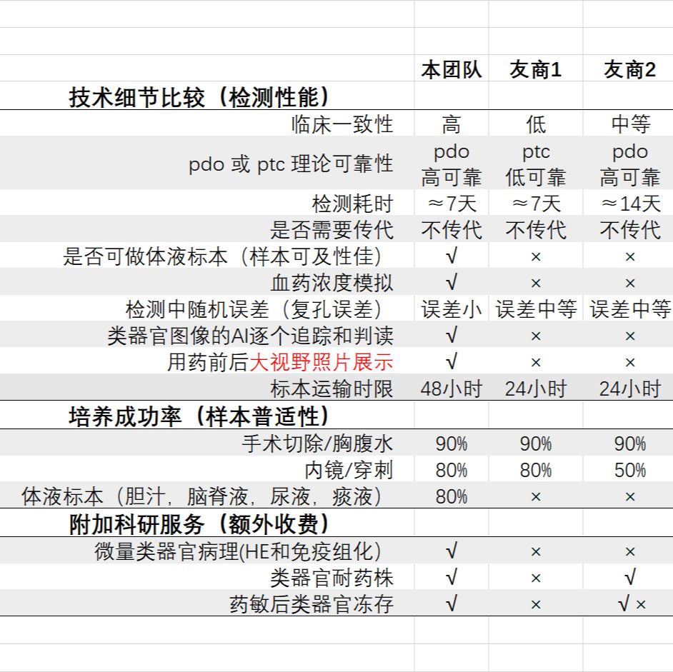肿瘤类器官药筛/药敏——单浓度（体内浓度模拟）