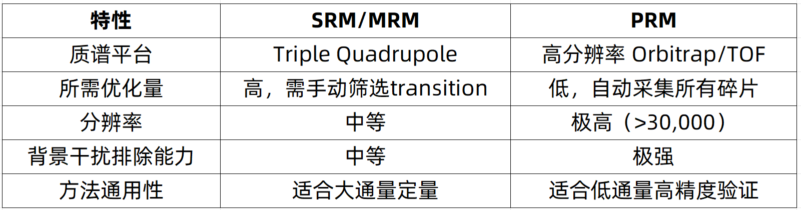 prm-quantitative-proteomics-zh11-1