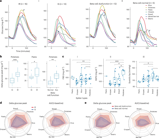 Nature Medicine:饮食干预进入“代谢定制”时代:多组学解析个体化血糖反应机制