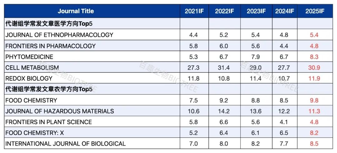 2025 IF｜代谢组学期刊逆势坚挺，或成科研界"新顶流"！