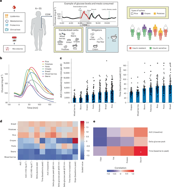 Nature Medicine:饮食干预进入“代谢定制”时代:多组学解析个体化血糖反应机制