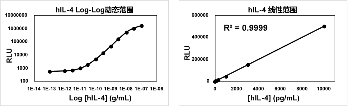 关于检测lL4的那些事儿